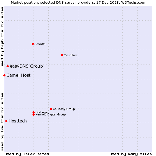 Market position of easyDNS Group vs. Hosttech vs. Camel Host