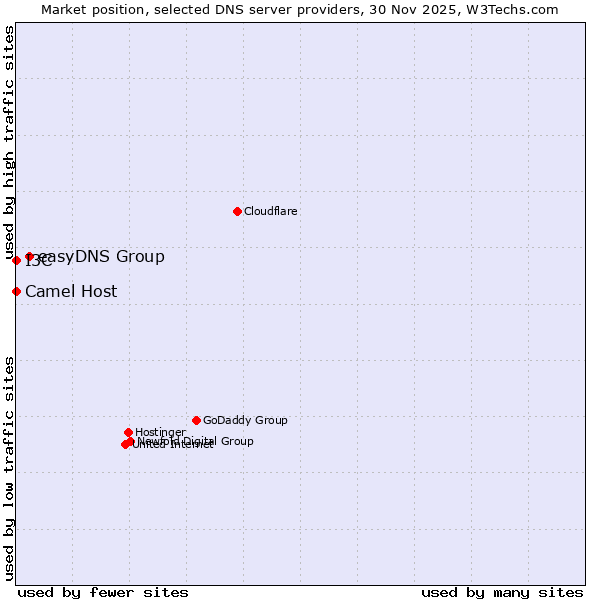 Market position of easyDNS Group vs. I3C vs. Camel Host