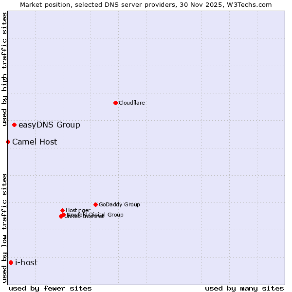Market position of easyDNS Group vs. i-host vs. Camel Host