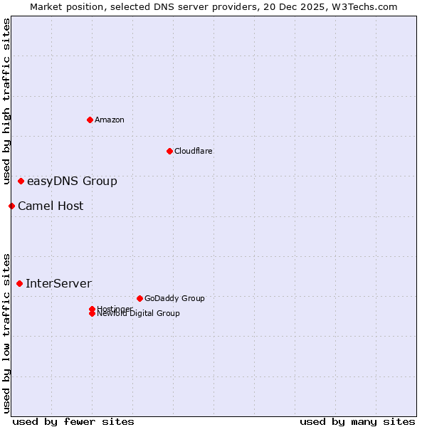 Market position of easyDNS Group vs. InterServer vs. Camel Host