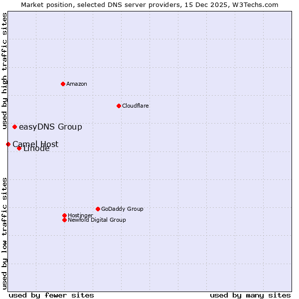 Market position of Linode vs. easyDNS Group vs. Camel Host