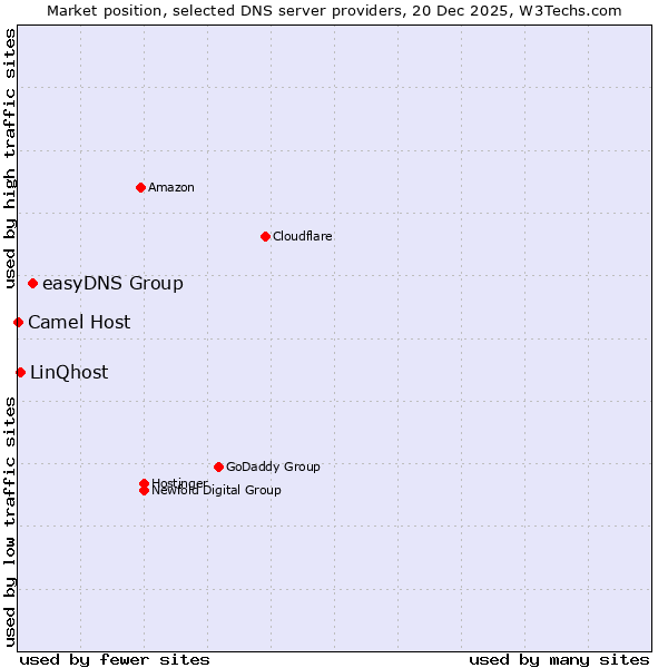 Market position of easyDNS Group vs. LinQhost vs. Camel Host
