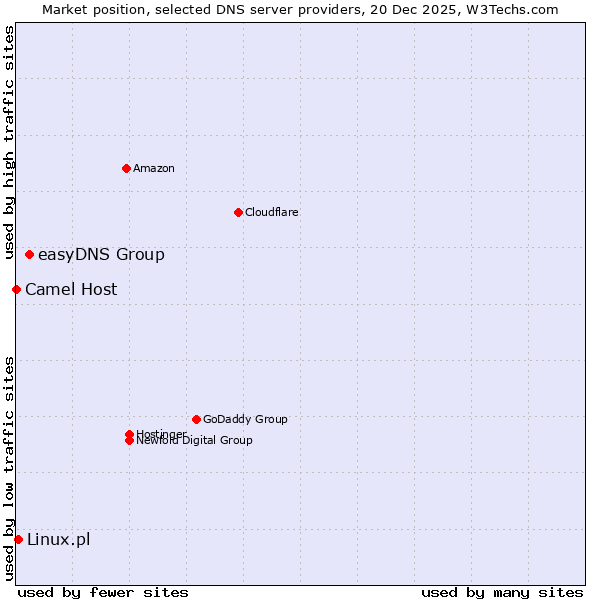 Market position of easyDNS Group vs. Linux.pl vs. Camel Host