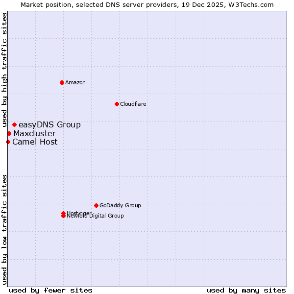 Market position of easyDNS Group vs. Maxcluster vs. Camel Host