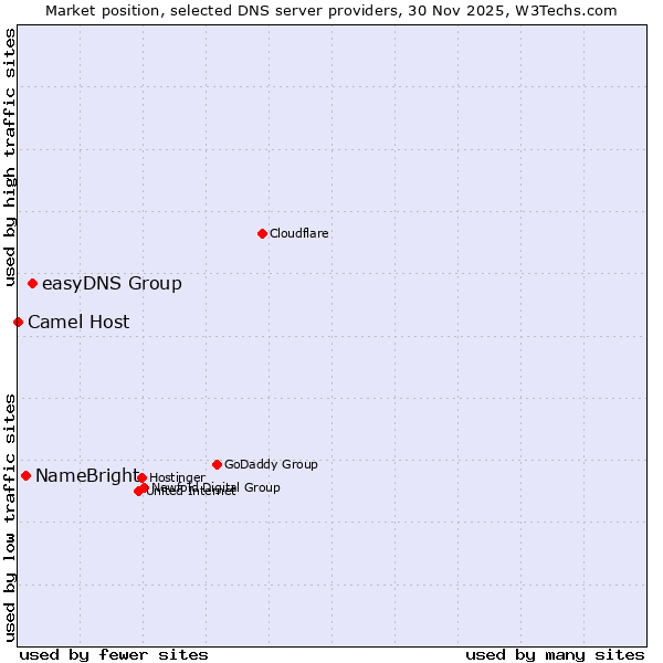 Market position of easyDNS Group vs. NameBright vs. Camel Host