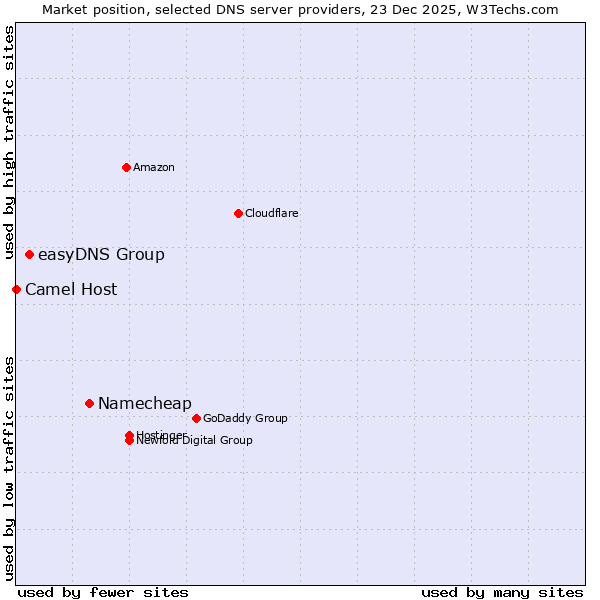 Market position of Namecheap vs. easyDNS Group vs. Camel Host
