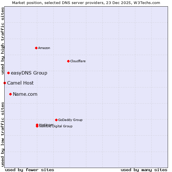 Market position of Name.com vs. easyDNS Group vs. Camel Host