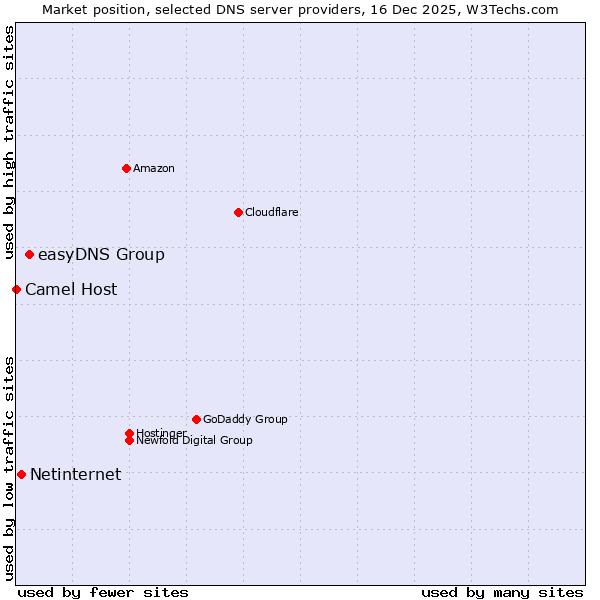 Market position of easyDNS Group vs. Netinternet vs. Camel Host