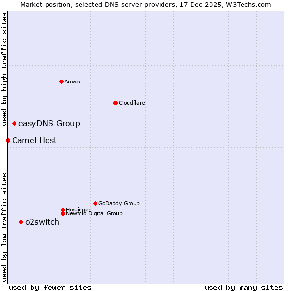 Market position of o2switch vs. easyDNS Group vs. Camel Host