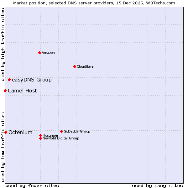 Market position of easyDNS Group vs. Octenium vs. Camel Host