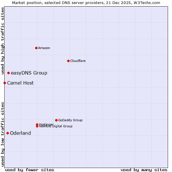 Market position of easyDNS Group vs. Oderland vs. Camel Host
