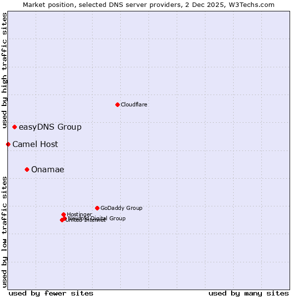 Market position of Onamae vs. easyDNS Group vs. Camel Host