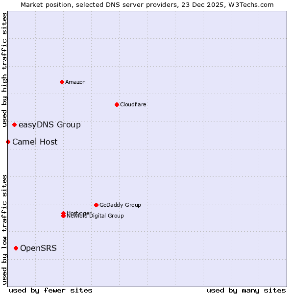 Market position of OpenSRS vs. easyDNS Group vs. Camel Host