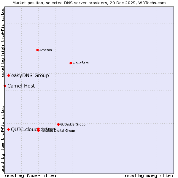 Market position of easyDNS Group vs. QUIC.cloud vs. Camel Host