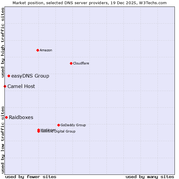 Market position of easyDNS Group vs. Raidboxes vs. Camel Host