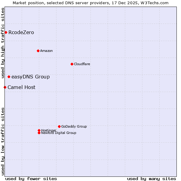 Market position of easyDNS Group vs. RcodeZero vs. Camel Host