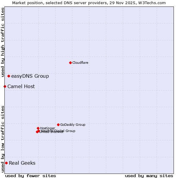 Market position of easyDNS Group vs. Real Geeks vs. Camel Host