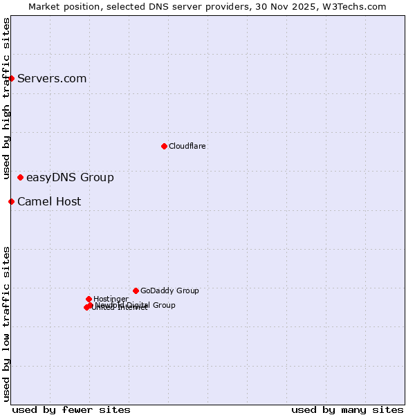 Market position of easyDNS Group vs. Camel Host vs. Servers.com