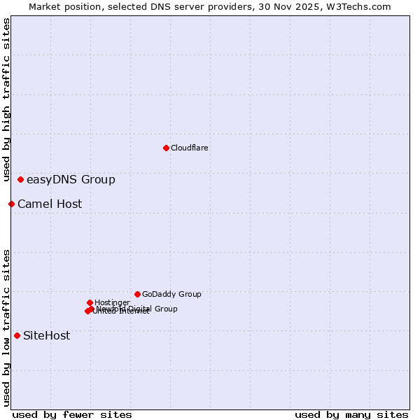 Market position of easyDNS Group vs. SiteHost vs. Camel Host