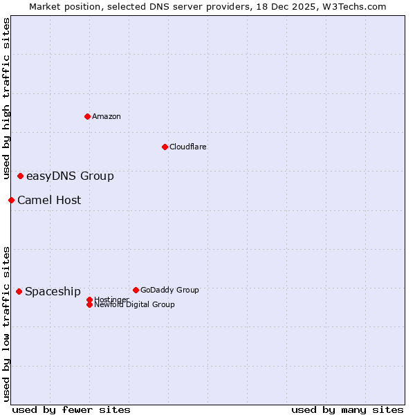 Market position of easyDNS Group vs. Spaceship vs. Camel Host