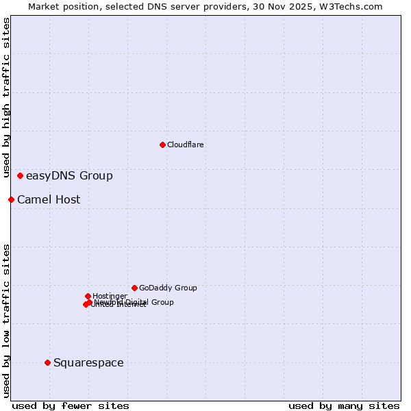 Market position of Squarespace vs. easyDNS Group vs. Camel Host