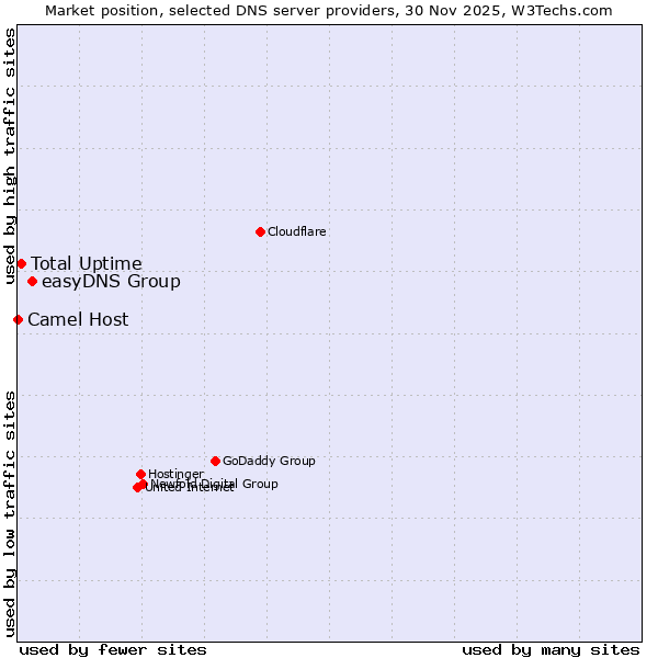 Market position of easyDNS Group vs. Total Uptime vs. Camel Host