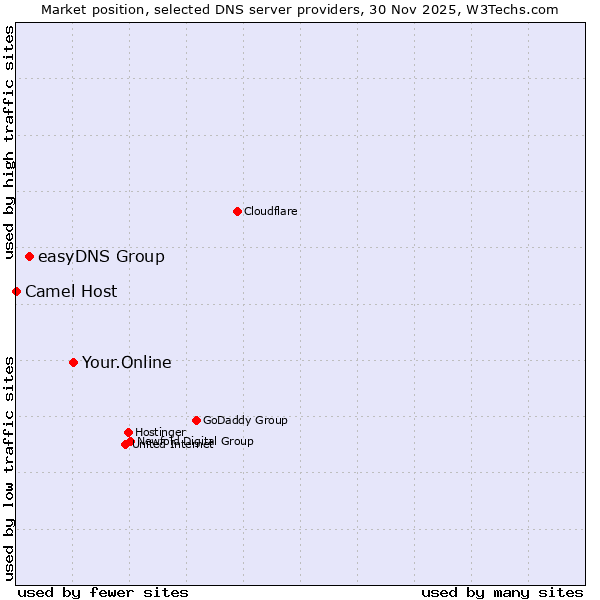 Market position of Your.Online vs. easyDNS Group vs. Camel Host