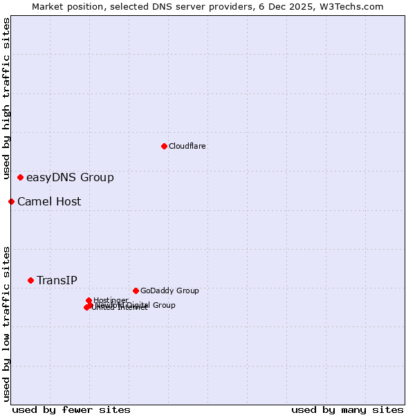 Market position of TransIP vs. easyDNS Group vs. Camel Host