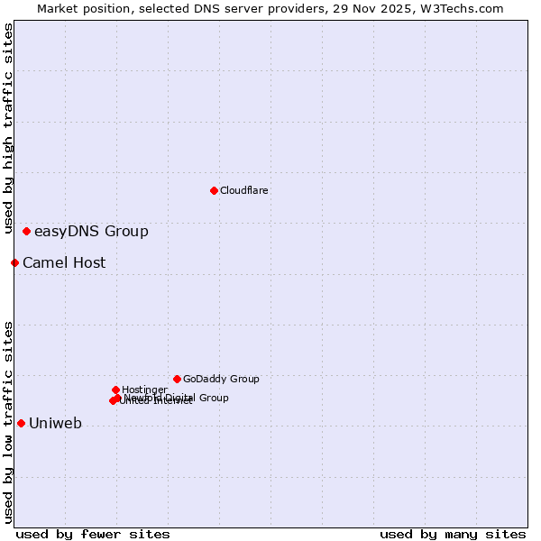 Market position of easyDNS Group vs. Uniweb vs. Camel Host