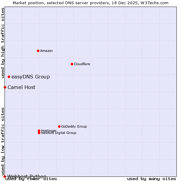 Market position of easyDNS Group vs. Camel Host vs. Webhost Python