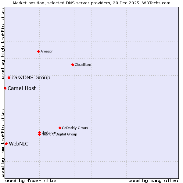 Market position of easyDNS Group vs. WebNIC vs. Camel Host