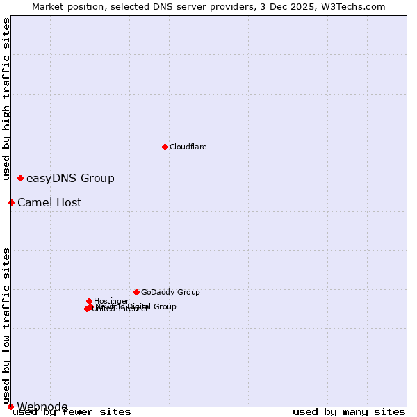 Market position of easyDNS Group vs. Camel Host vs. Webnode