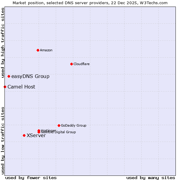 Market position of XServer vs. easyDNS Group vs. Camel Host