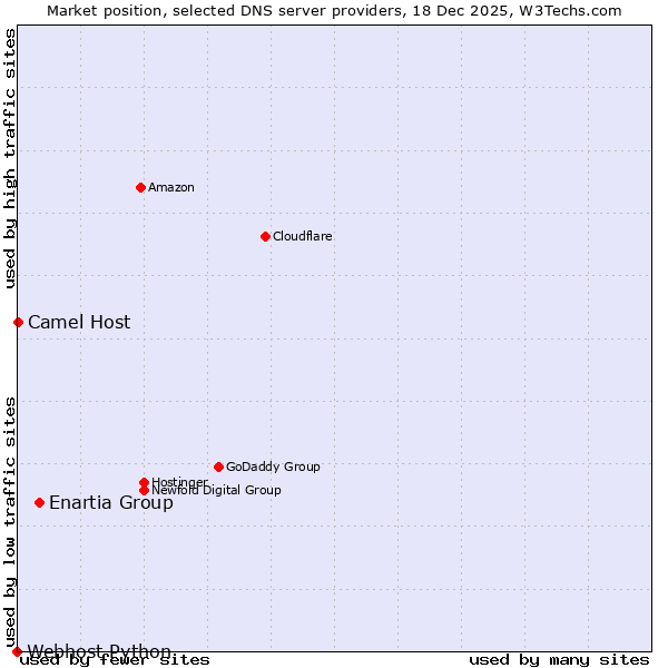 Market position of Enartia Group vs. Camel Host vs. Webhost Python