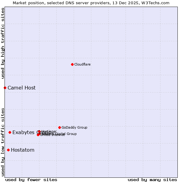 Market position of Exabytes Group vs. Hostatom vs. Camel Host