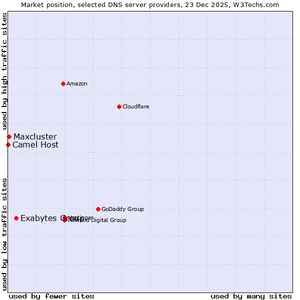 Market position of Exabytes Group vs. Maxcluster vs. Camel Host