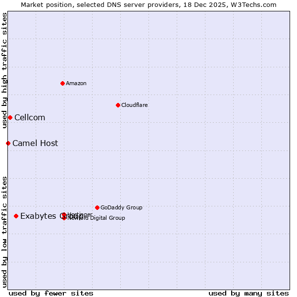 Market position of Exabytes Group vs. Cellcom vs. Camel Host
