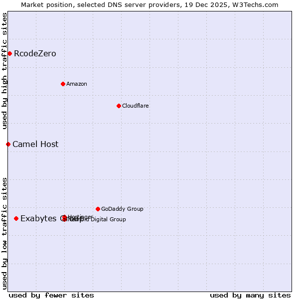 Market position of Exabytes Group vs. RcodeZero vs. Camel Host