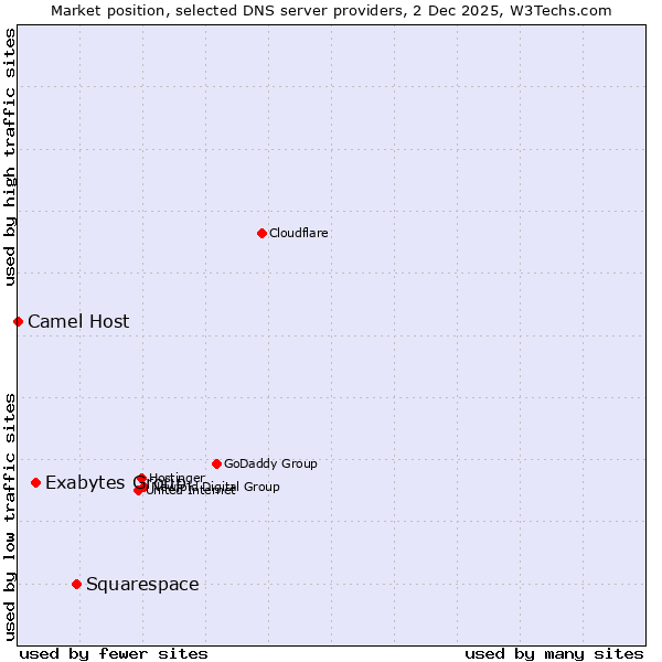 Market position of Squarespace vs. Exabytes Group vs. Camel Host