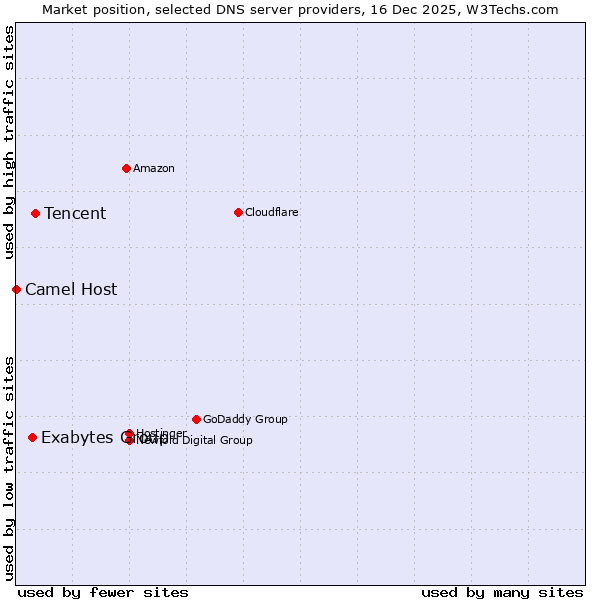 Market position of Tencent vs. Exabytes Group vs. Camel Host