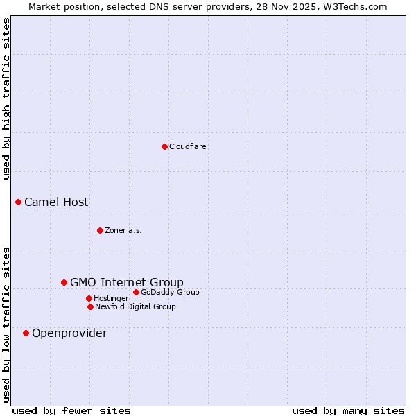 Market position of GMO Internet Group vs. Openprovider vs. Camel Host