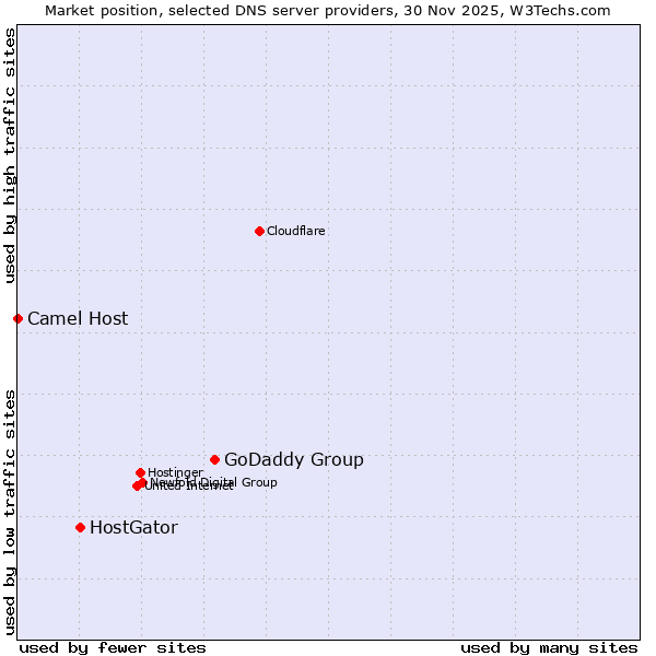 Market position of GoDaddy Group vs. HostGator vs. Camel Host