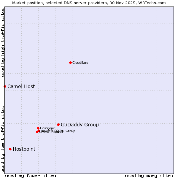 Market position of GoDaddy Group vs. Hostpoint vs. Camel Host