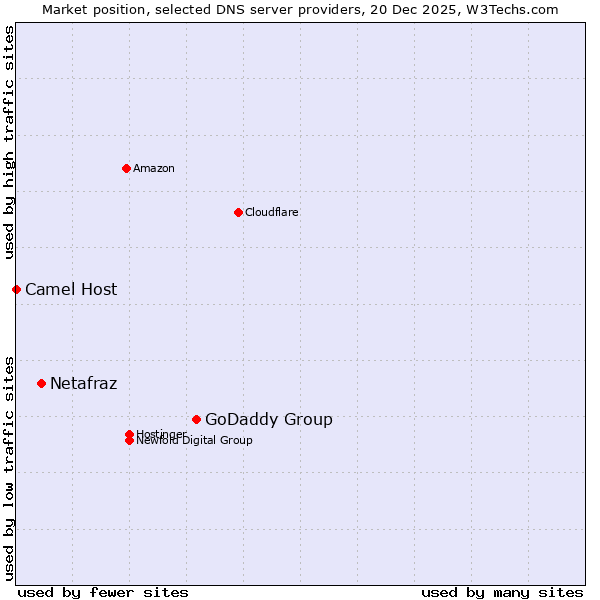 Market position of GoDaddy Group vs. Netafraz vs. Camel Host