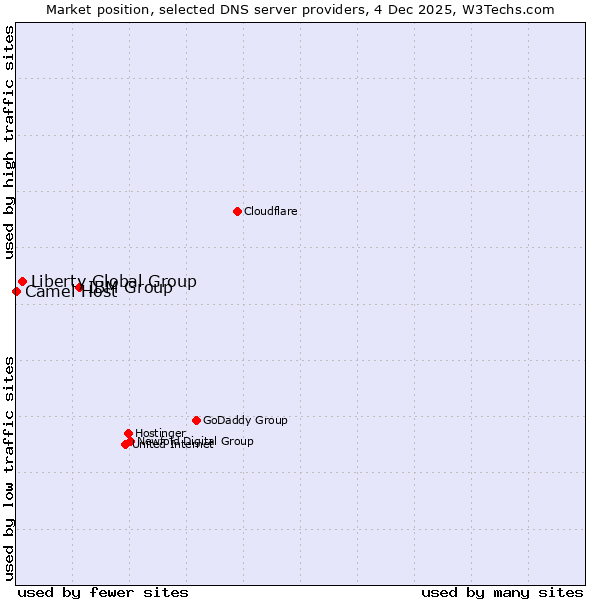 Market position of IBM Group vs. Liberty Global Group vs. Camel Host
