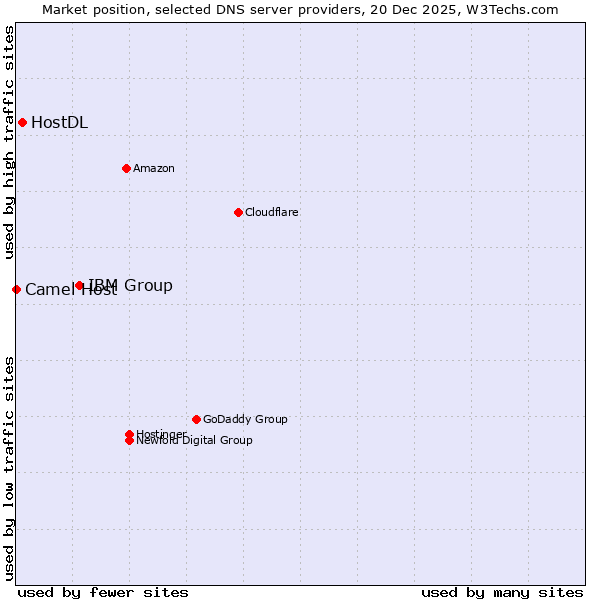 Market position of IBM Group vs. HostDL vs. Camel Host