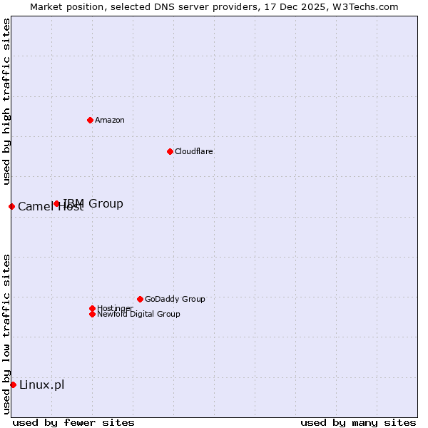 Market position of IBM Group vs. Linux.pl vs. Camel Host