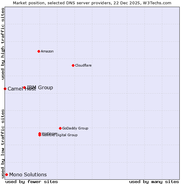 Market position of IBM Group vs. Mono Solutions vs. Camel Host
