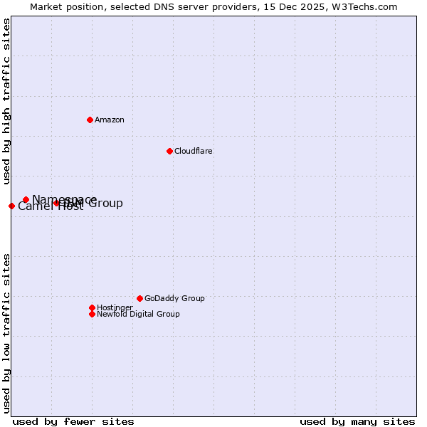 Market position of IBM Group vs. Namespace vs. Camel Host