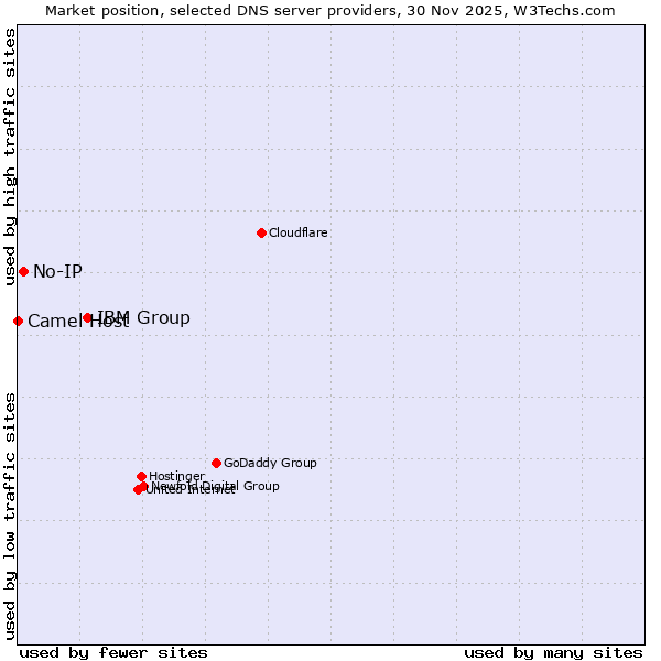 Market position of IBM Group vs. No-IP vs. Camel Host